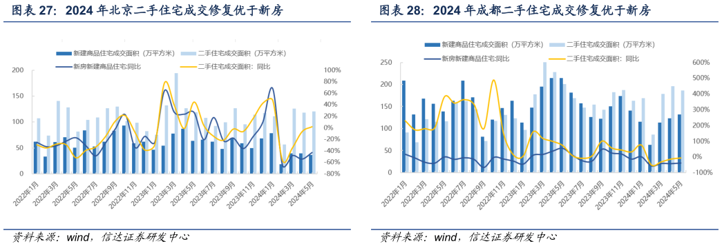 如何解释2024 年北京二手住宅成交修复优于新房 2024 年成都二手住宅成交修复优于新房