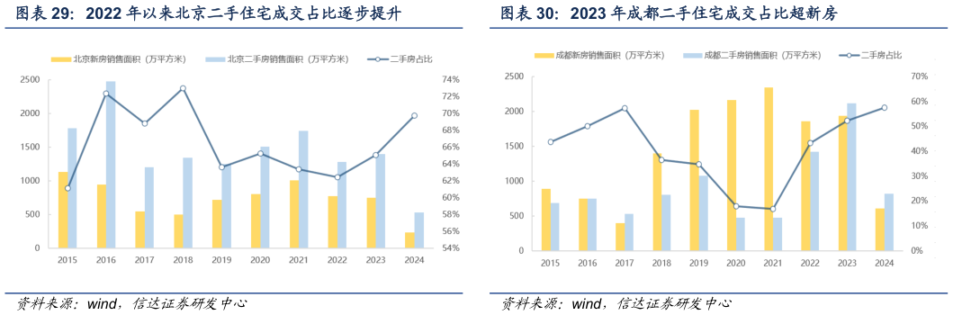 你知道2023 年成都二手住宅成交占比超新房