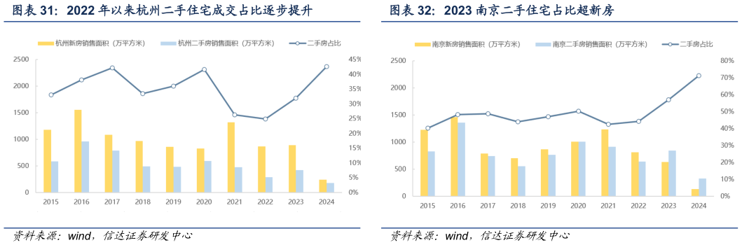 谁知道2022 年以来杭州二手住宅成交占比逐步提升 2023 南京二手住宅占比超新房