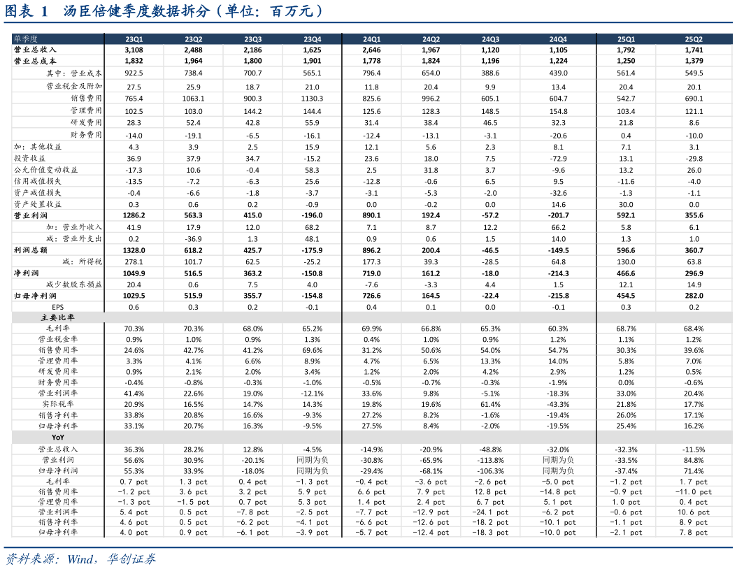谁能回答汤臣倍健季度数据拆分（单位：百万元）
