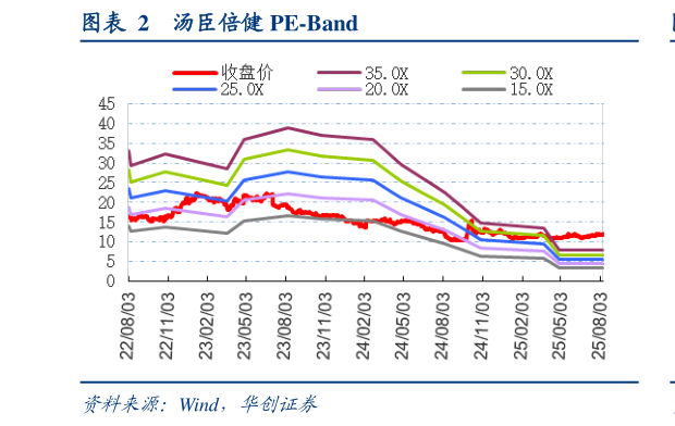 想问下各位网友汤臣倍健 PE-Band