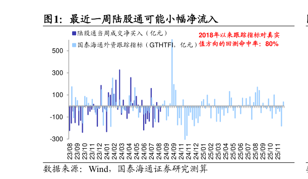 各位网友请教一下最近一周陆股通可能小幅净流入?