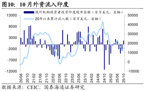 怎样理解10 月外资流入印度?