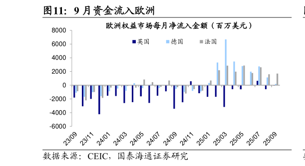 谁知道9 月资金流入欧洲?