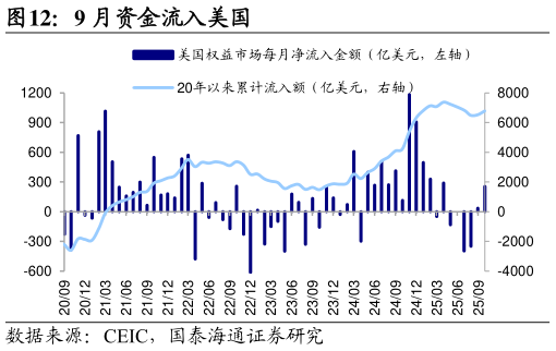 想关注一下9 月资金流入美国?