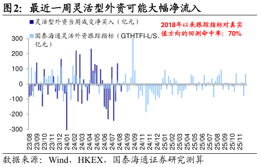 想问下各位网友最近一周灵活型外资可能大幅净流入?