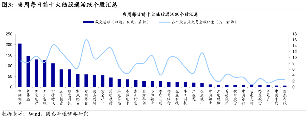 各位网友请教一下当周每日前十大陆股通活跃个股汇总?