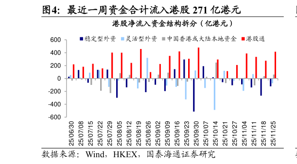 想关注一下最近一周资金合计流入港股 271 亿港元?