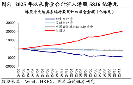 你知道2025 年以来资金合计流入港股 5826 亿港元?