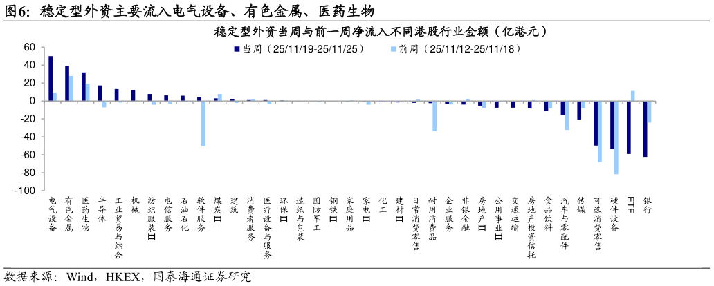 想关注一下稳定型外资主要流入电气设备、有色金属、医药生物?
