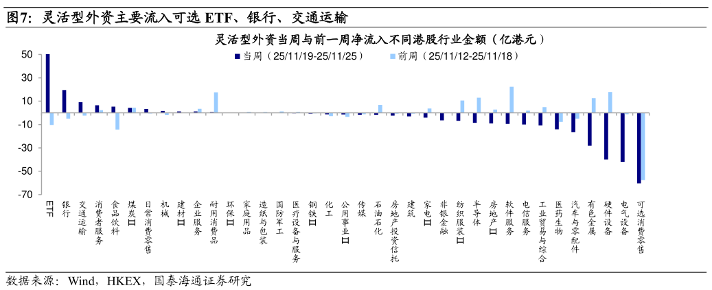 如何看待灵活型外资主要流入可选 ETF、银行、交通运输?