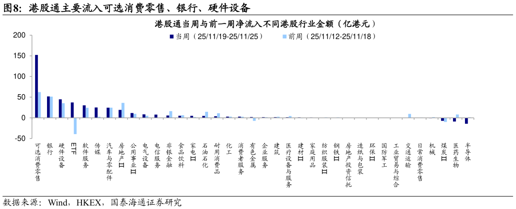 一起讨论下港股通主要流入可选消费零售、银行、硬件设备?