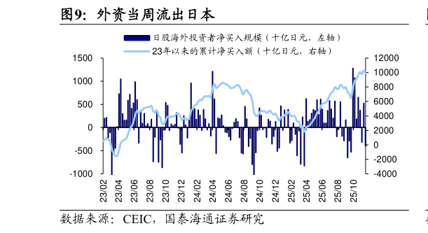 请问一下外资当周流出日本?