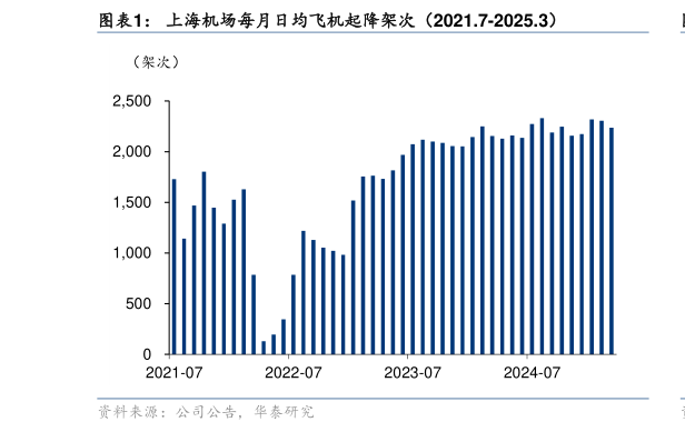 怎样理解上海机场每月日均飞机起降架次（2021.7-2025.3）