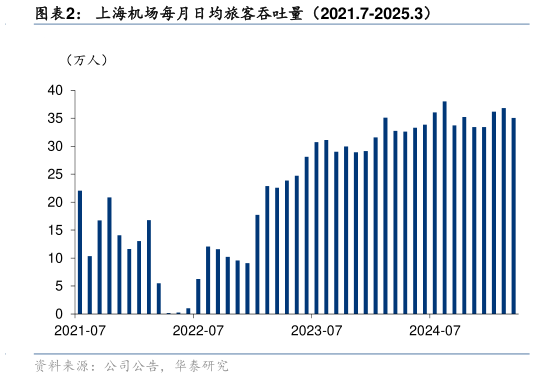 如何才能上海机场每月日均旅客吞吐量（2021.7-2025.3）