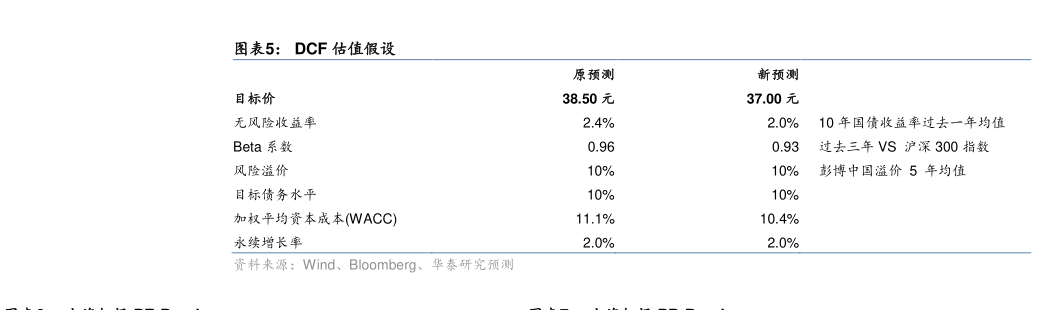 想关注一下DCF 估值假设