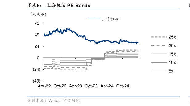 你知道上海机场 PE-Bands