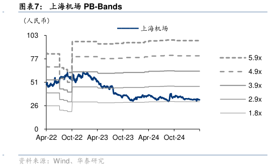 怎样理解上海机场 PB-Bands