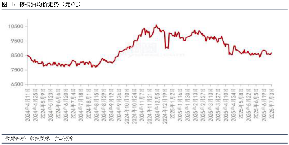 我想了解一下棕榈油均价走势（元吨）?