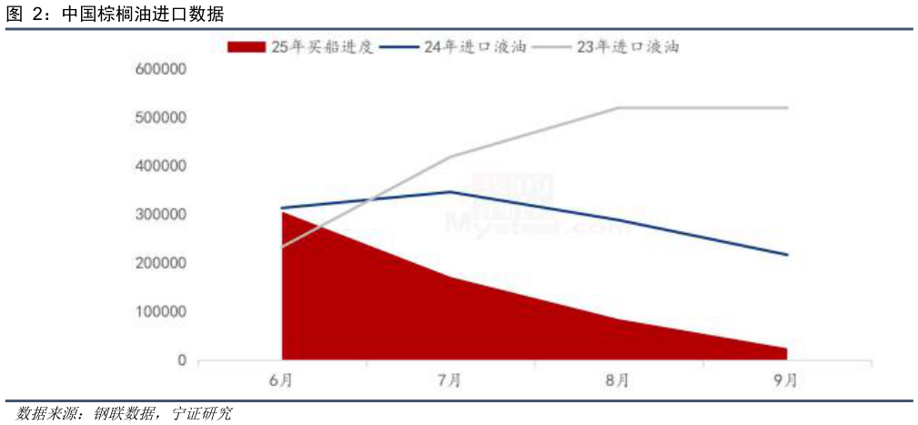 如何看待中国棕榈油进口数据?