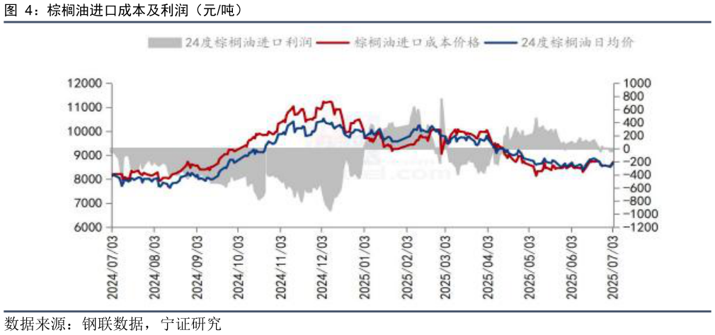如何解释棕榈油进口成本及利润（元吨）?