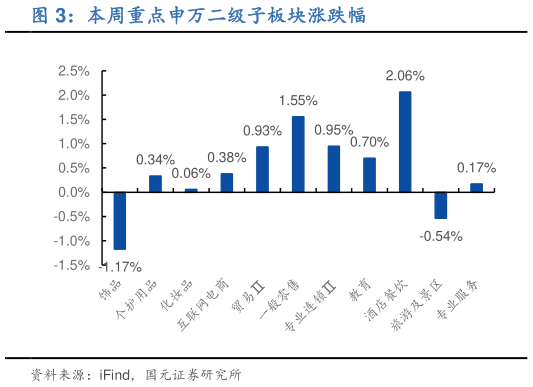 如何才能本周重点申万二级子板块涨跌幅?