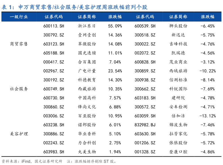 想关注一下申万商贸零售社会服务美容护理周涨跌幅前列个股?