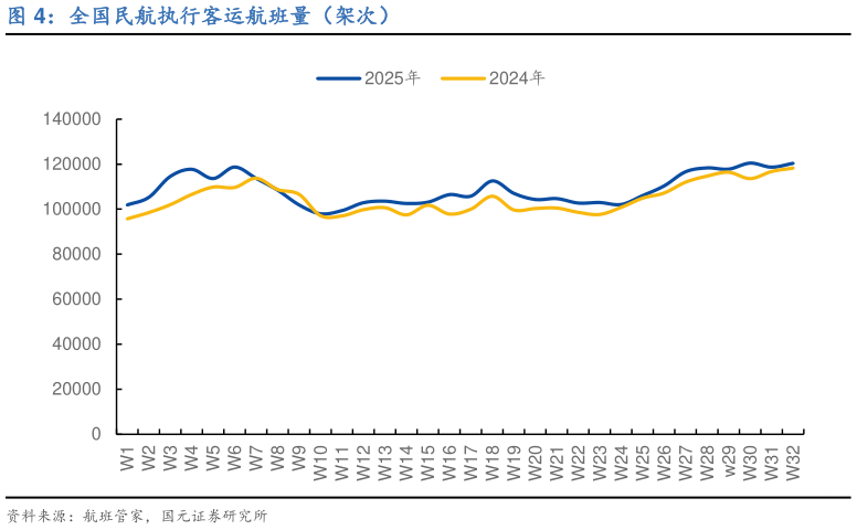 如何才能全国民航执行客运航班量（架次）?