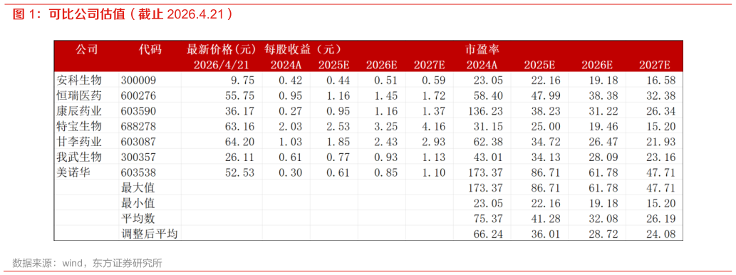我想了解一下可比公司估值（截止 2026.4.21）