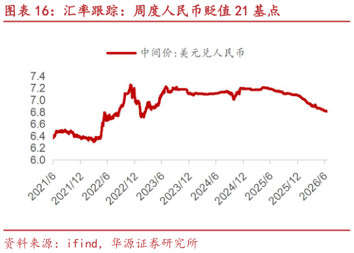 如何了解汇率跟踪：周度人民币贬值 21 基点