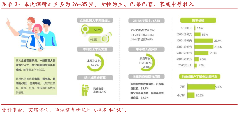 想问下各位网友本次调研车主多为 26-35 岁，女性为主、已婚已育、家庭中等收入