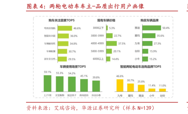 请问一下两轮电动车车主-品质出行用户画像