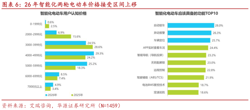 咨询下各位26 年智能化两轮电动车价格接受区间上移