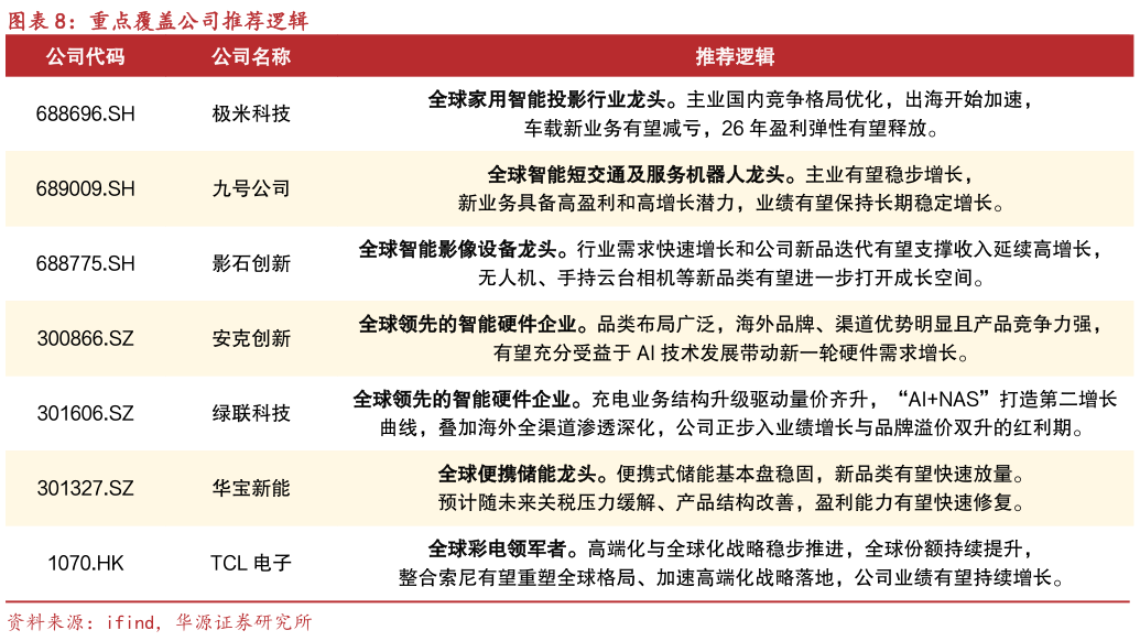 如何解释重点覆盖公司推荐逻辑