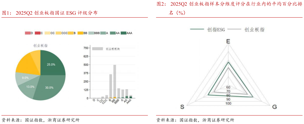 你知道2025Q2 创业板指样本分维度评分在行业内的平均百分比排 2025Q2 创业板指国证 ESG 评级分布?