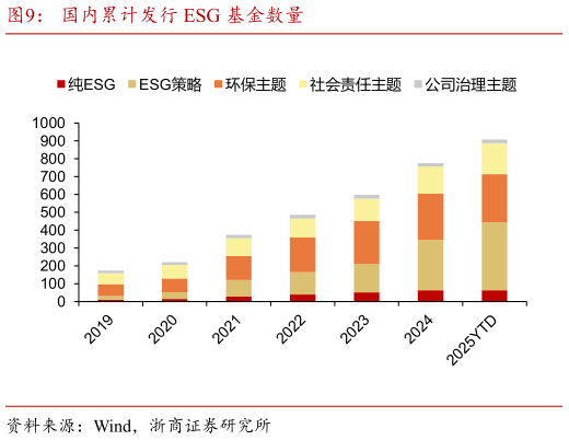 请问一下国内累计发行 ESG 基金数量?
