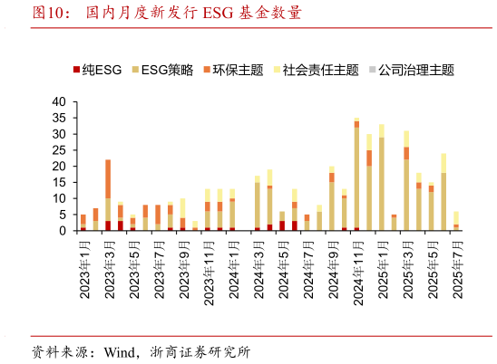 如何了解国内月度新发行 ESG 基金数量?