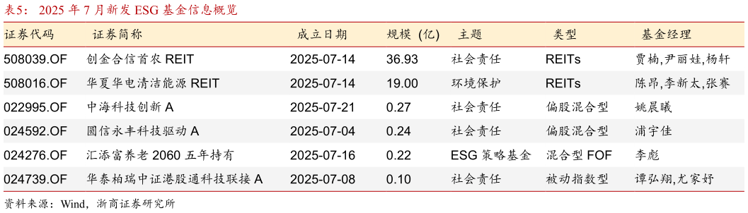 如何了解2025 年 7 月新发 ESG 基金信息概览?