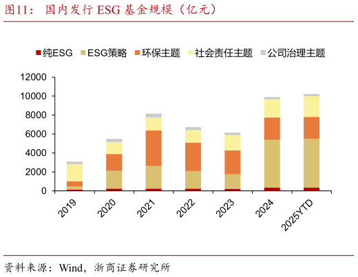 你知道国内发行 ESG 基金规模(亿元)?