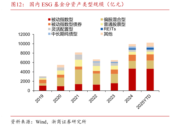 咨询大家国内 ESG 基金分资产类型规模(亿元)?