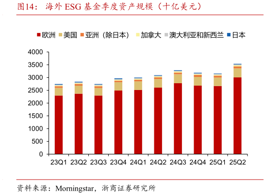 想问下各位网友海外 ESG 基金季度资产规模(十亿美元)?