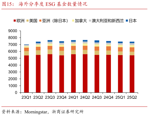 如何看待海外分季度 ESG 基金数量情况?