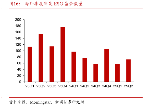 想问下各位网友海外季度新发 ESG 基金数量?