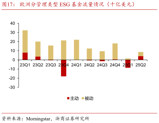 各位网友请教一下欧洲分管理类型 ESG 基金流量情况(十亿美元)?