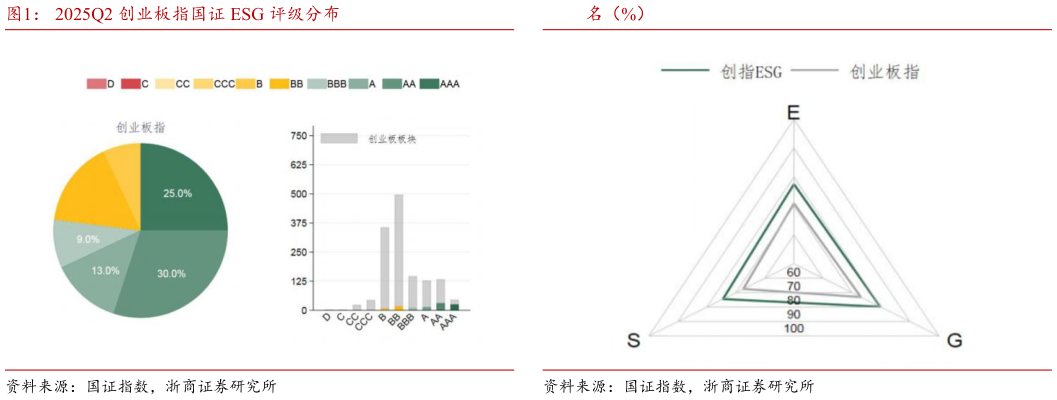 一起讨论下2025Q2 创业板指国证 ESG 评级分布?