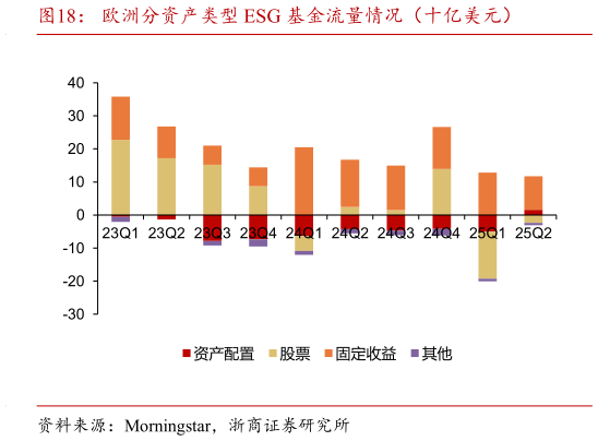 请问一下欧洲分资产类型 ESG 基金流量情况(十亿美元)?