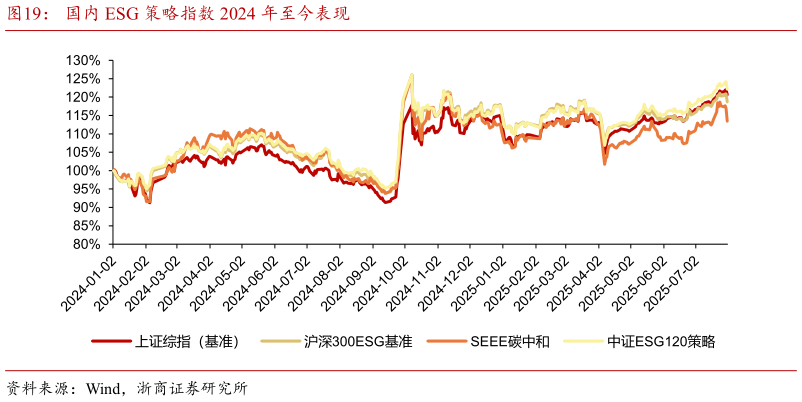 谁能回答国内 ESG 策略指数 2024 年至今表现?