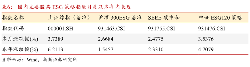 想关注一下国内主要股票 ESG 策略指数月度及本年内表现?