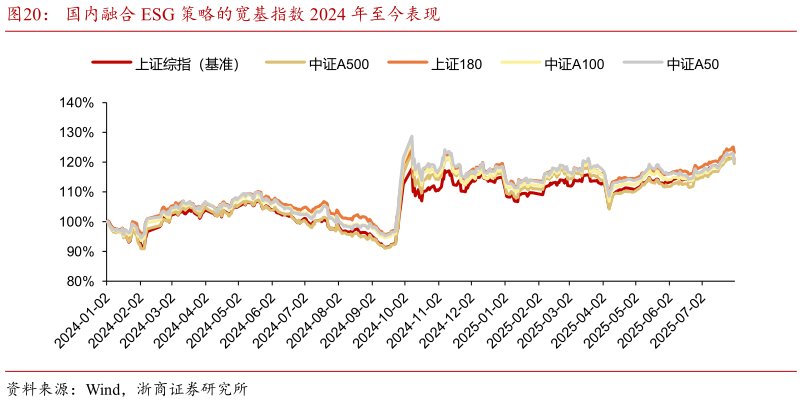 谁能回答国内融合 ESG 策略的宽基指数 2024 年至今表现?