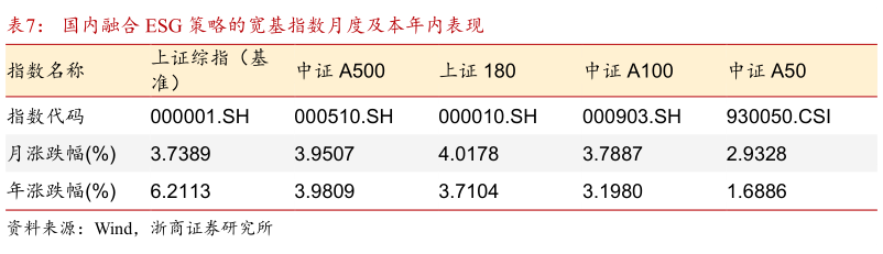 请问一下国内融合 ESG 策略的宽基指数月度及本年内表现?
